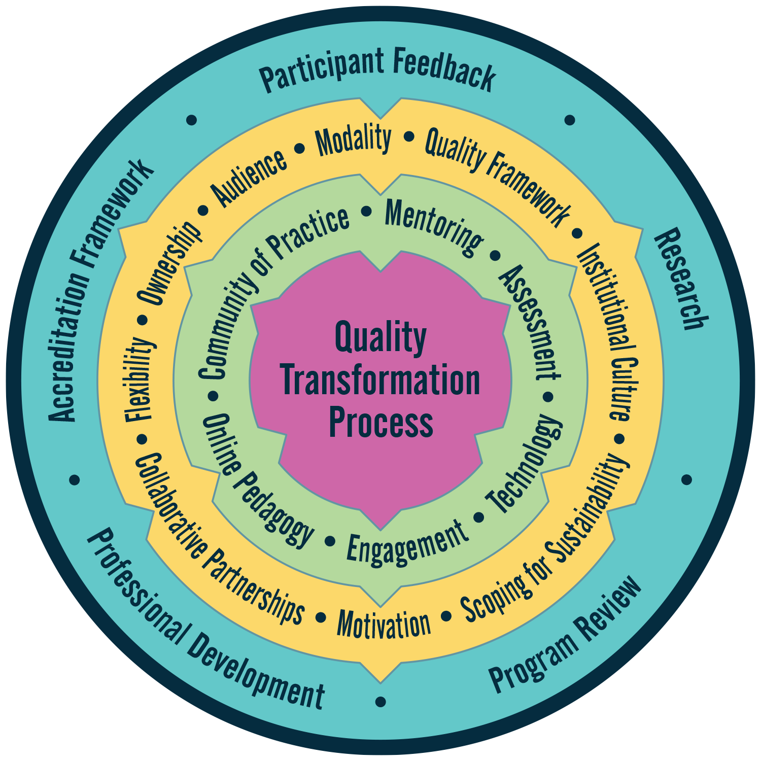 Quality Transformation Process