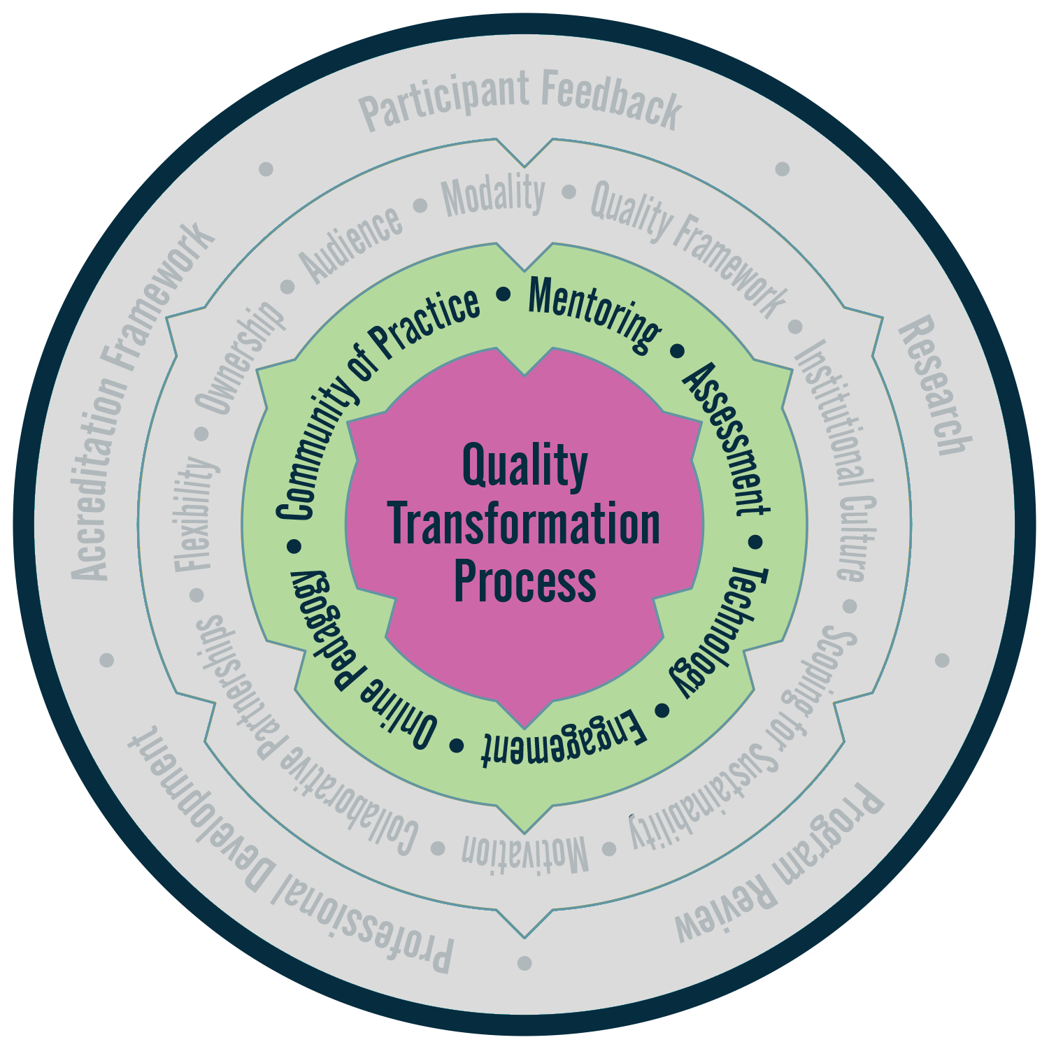 quality transformation process wheel