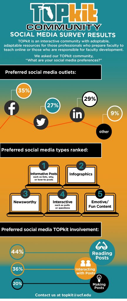 TOPkit Community Social Media Preference Survey Results