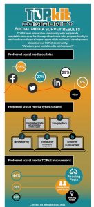 TOPkit Community Social Media Preference Survey Results