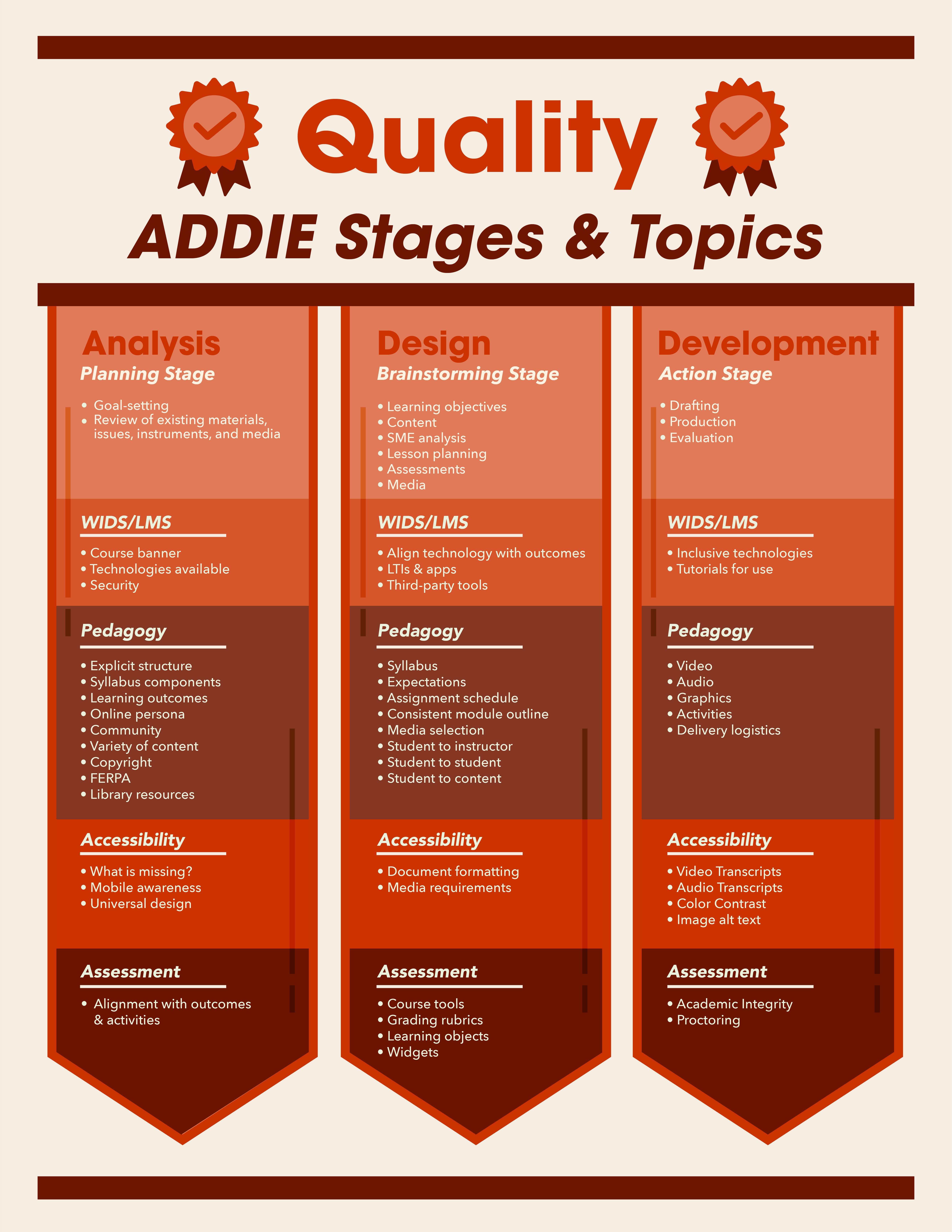 Table reflecting ADDIE stages and course design topics associated with each