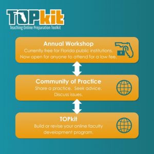 Annual Workshop and TOPkit website with openly licensed resources bridged by the Community of Practice