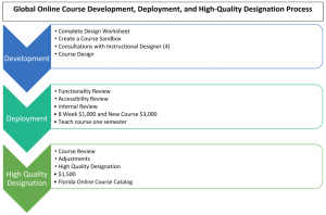 Design Deployment Designation Process