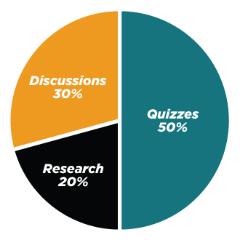 Pie chart with 30% Discussions, 50% Quizzes, and 20% Research grading categories.