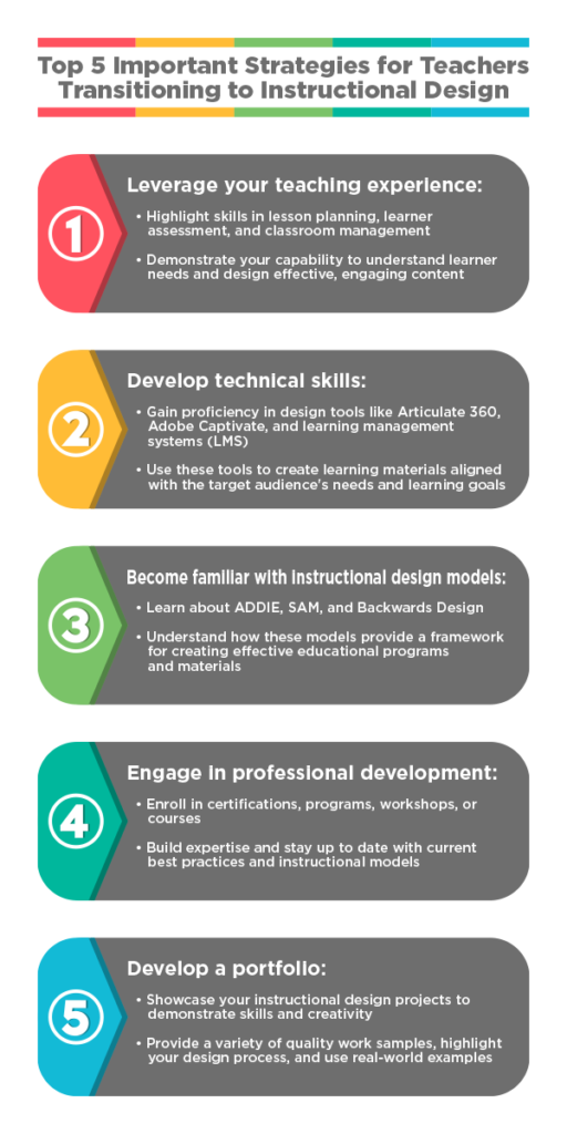 Top 5 Important Strategies for Teachers Transitioning to Instructional Design

1. Leverage your teaching experience:
   - Highlight skills in lesson planning, learner assessment, and classroom management
   - Demonstrate your capability to understand learner needs and design effective, engaging content

2. Develop technical skills:
   - Gain proficiency in design tools like Articulate 360, Adobe Captivate, and learning management systems (LMS)
   - Use these tools to create learning materials aligned with the target audience's needs and learning goals

3. Become familiar with instructional design models:
   - Learn about ADDIE, SAM, and Backwards Design
   - Understand how these models provide a framework for creating effective educational programs and materials

4. Engage in professional development:
   - Enroll in certifications, programs, workshops, or courses
   - Build expertise and stay up to date with current best practices and instructional models

5. Develop a portfolio:
   - Showcase your instructional design projects to demonstrate skills and creativity
   - Provide a variety of quality work samples, highlight your design process, and use real-world examples
