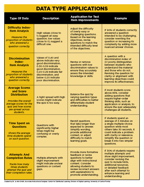 Data Type Applications table with item analysis, description, improvement applications, and examples provided.