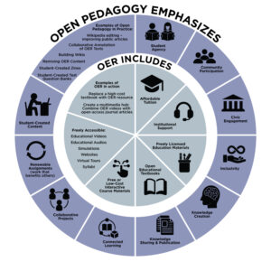 Open Pedagogy vs OER examples and emphasis