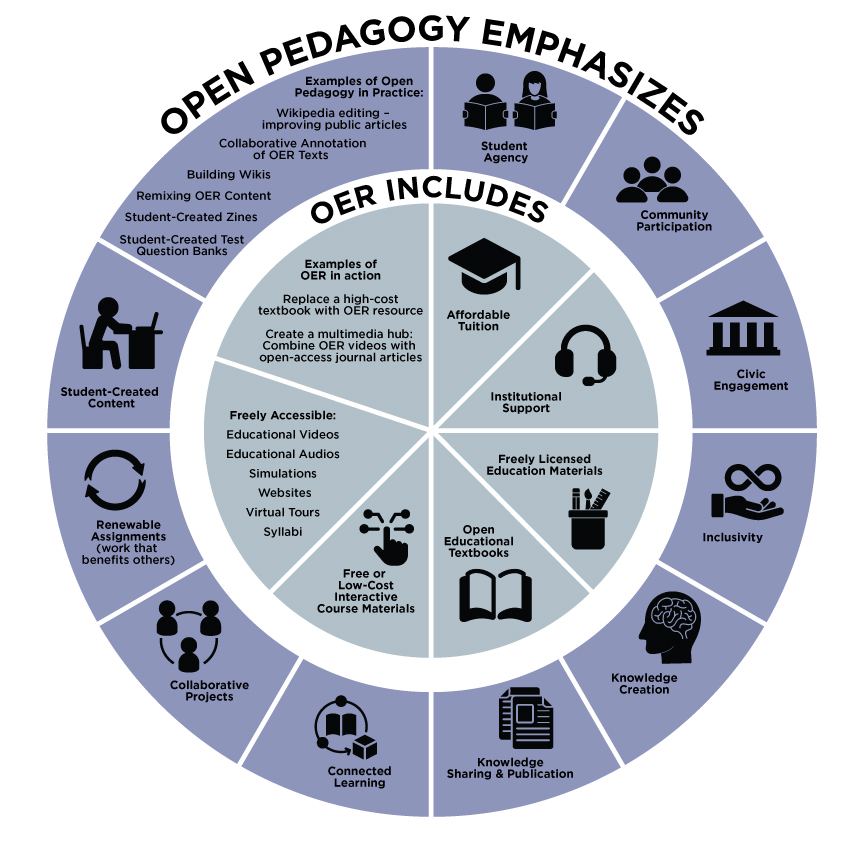 Open Pedagogy vs OER examples and emphasis