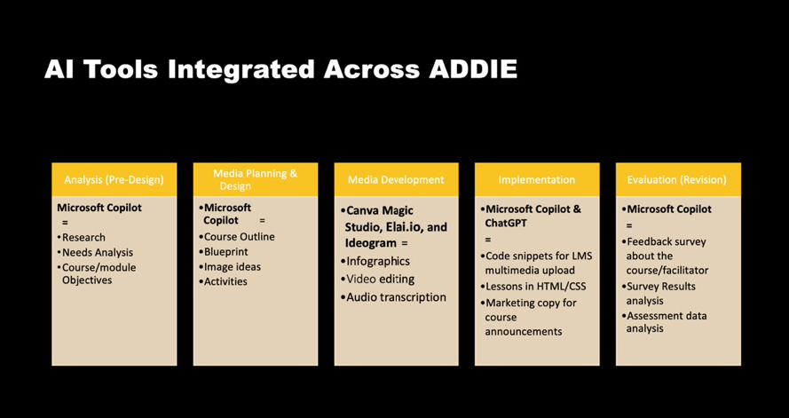 Image displaying AI tools integrated across ADDIE.